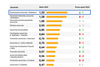 Absolventi EUBA sa vrátili na 1. miesto medzi univerzitami