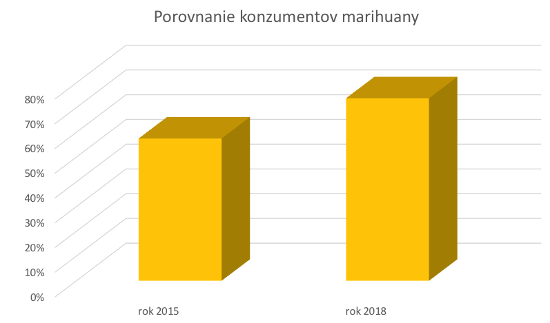 live style konzumenti marihuana