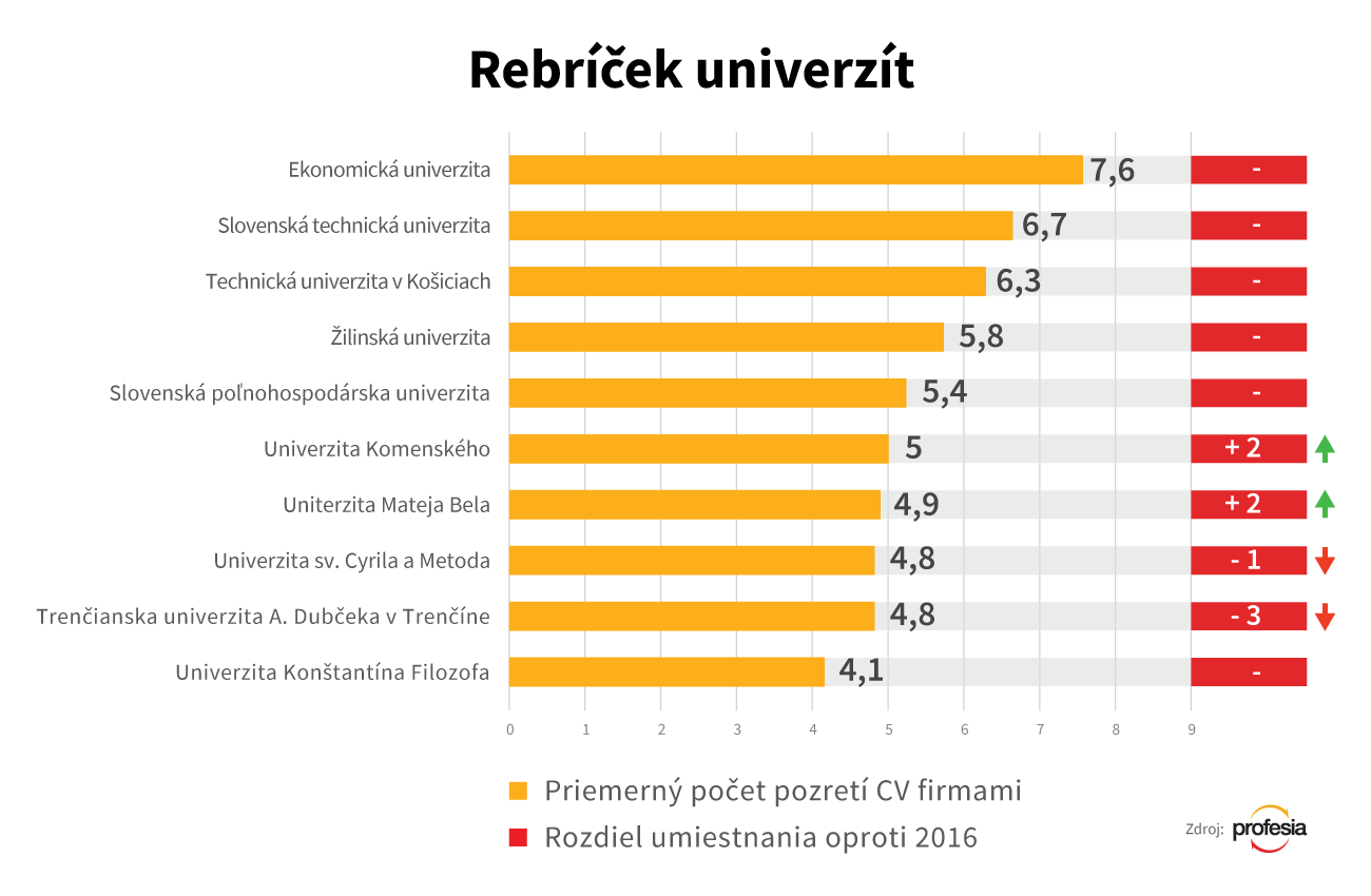 profesia univerzity 2017