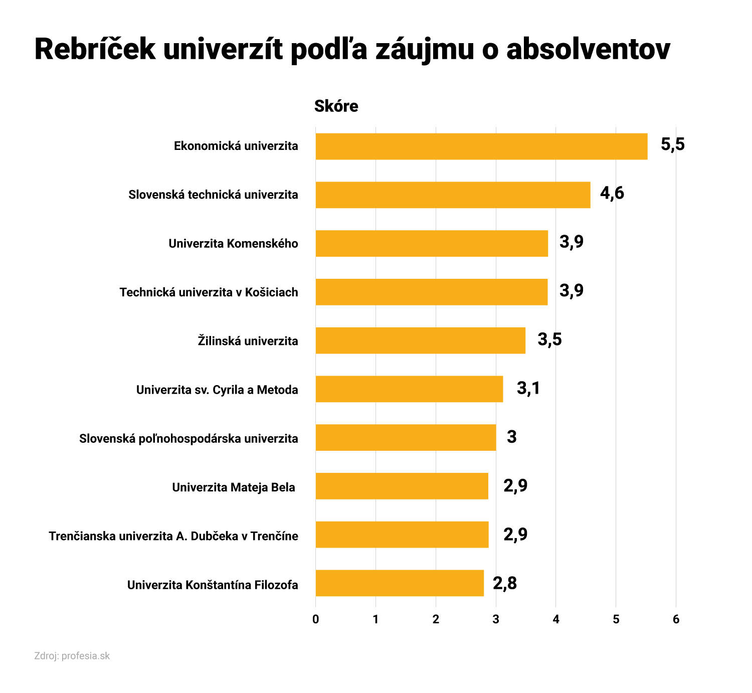 profesia 2020 univerzity