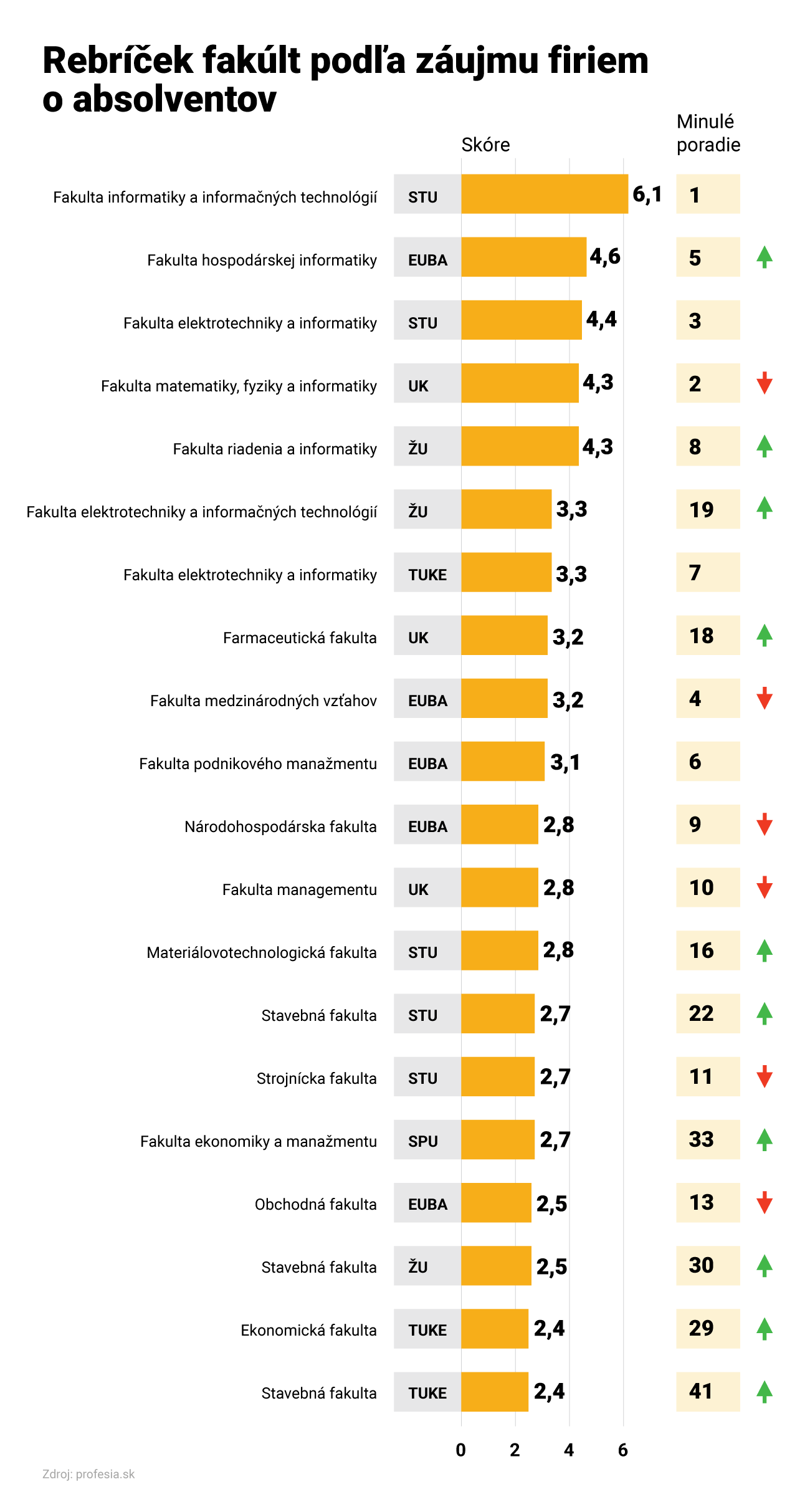 EU v Bratislave opäť prvá v rebríčku univerzít podľa záujmu o absolventov