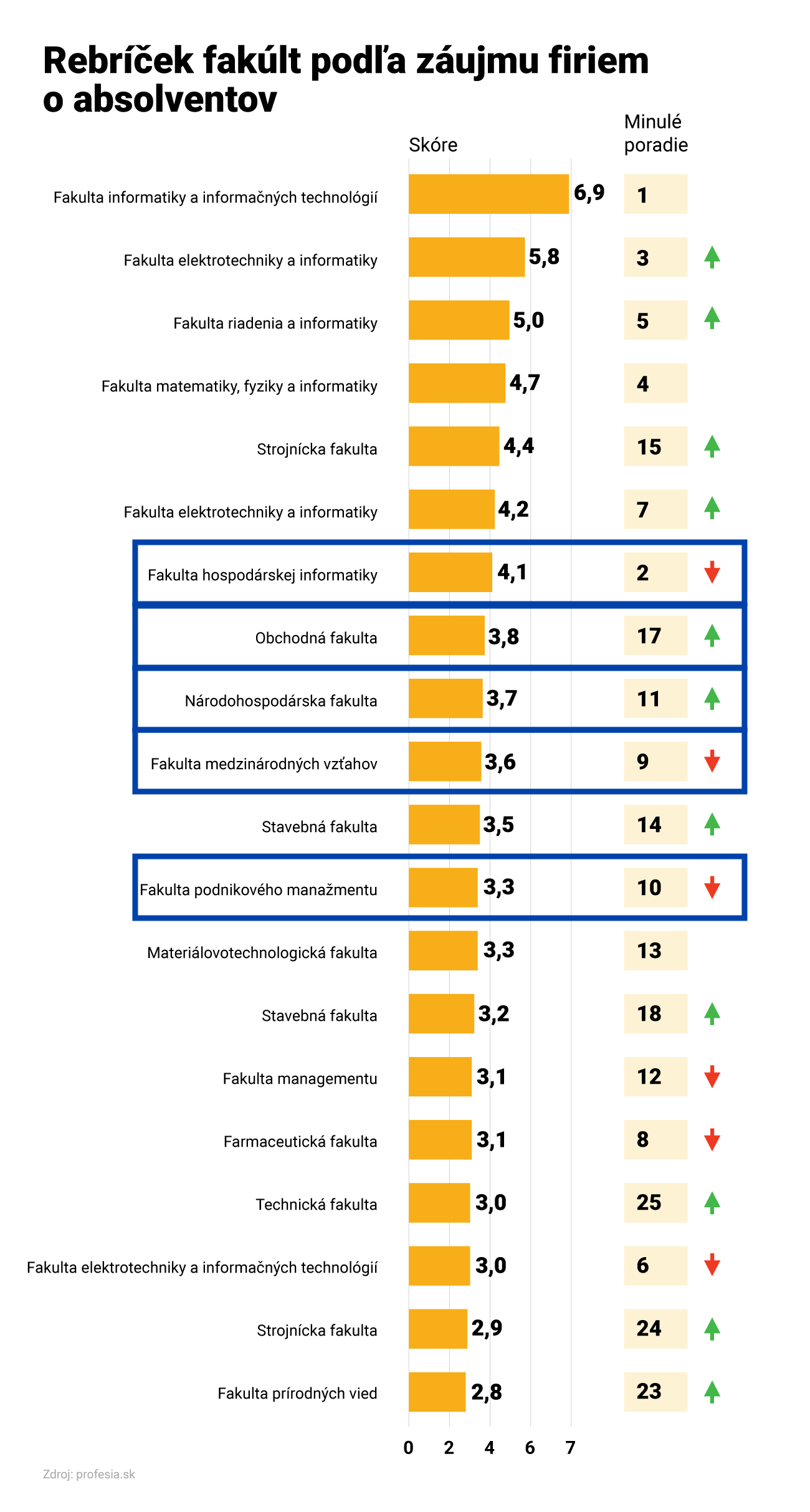 EUBA v rebríčku univerzít podľa záujmu o absolventov na druhom mieste