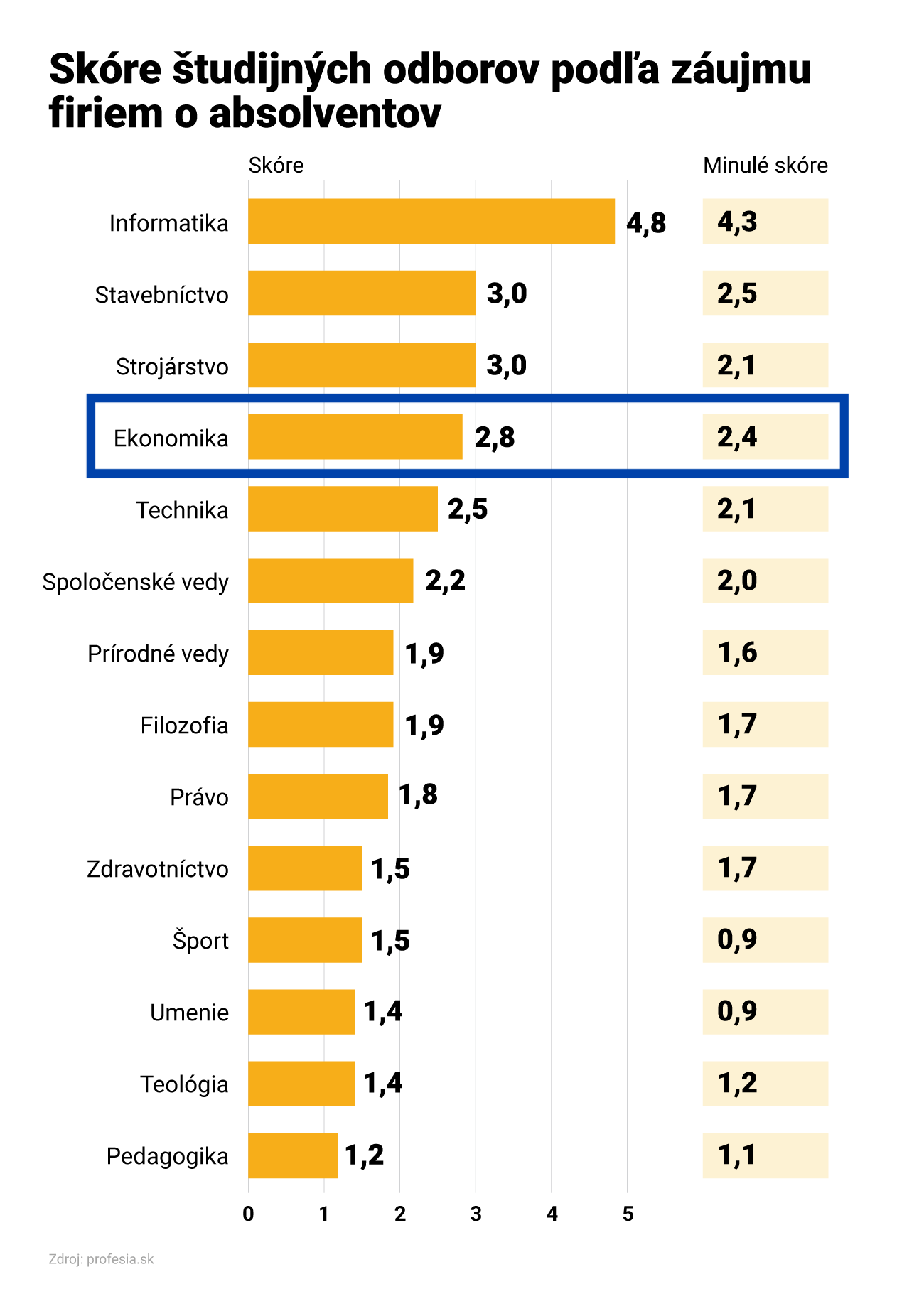 EUBA v rebríčku univerzít podľa záujmu o absolventov na druhom mieste