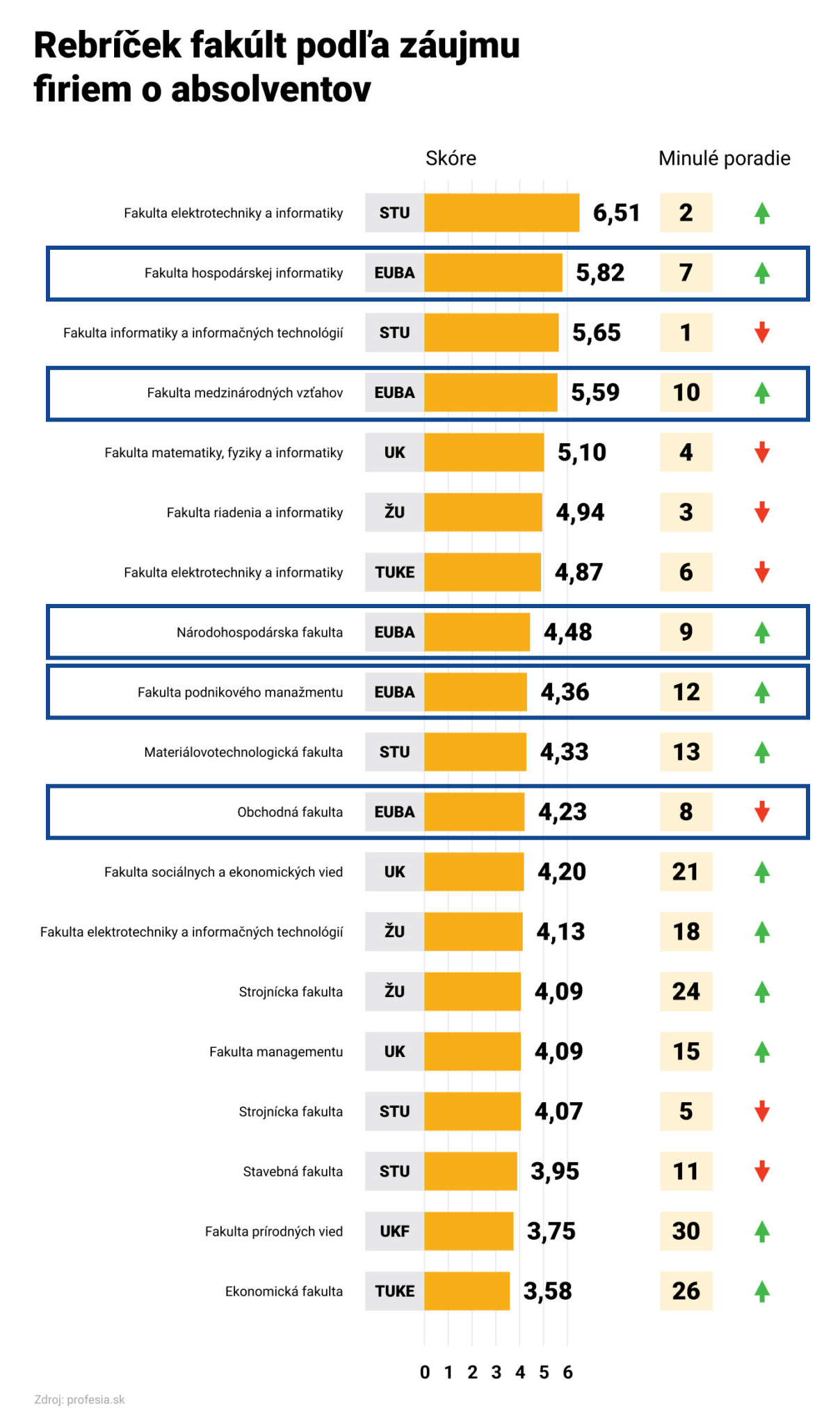 Absolventi Ekonomickej univerzity v Bratislave sú opäť najžiadanejší - rebríček fakúlt