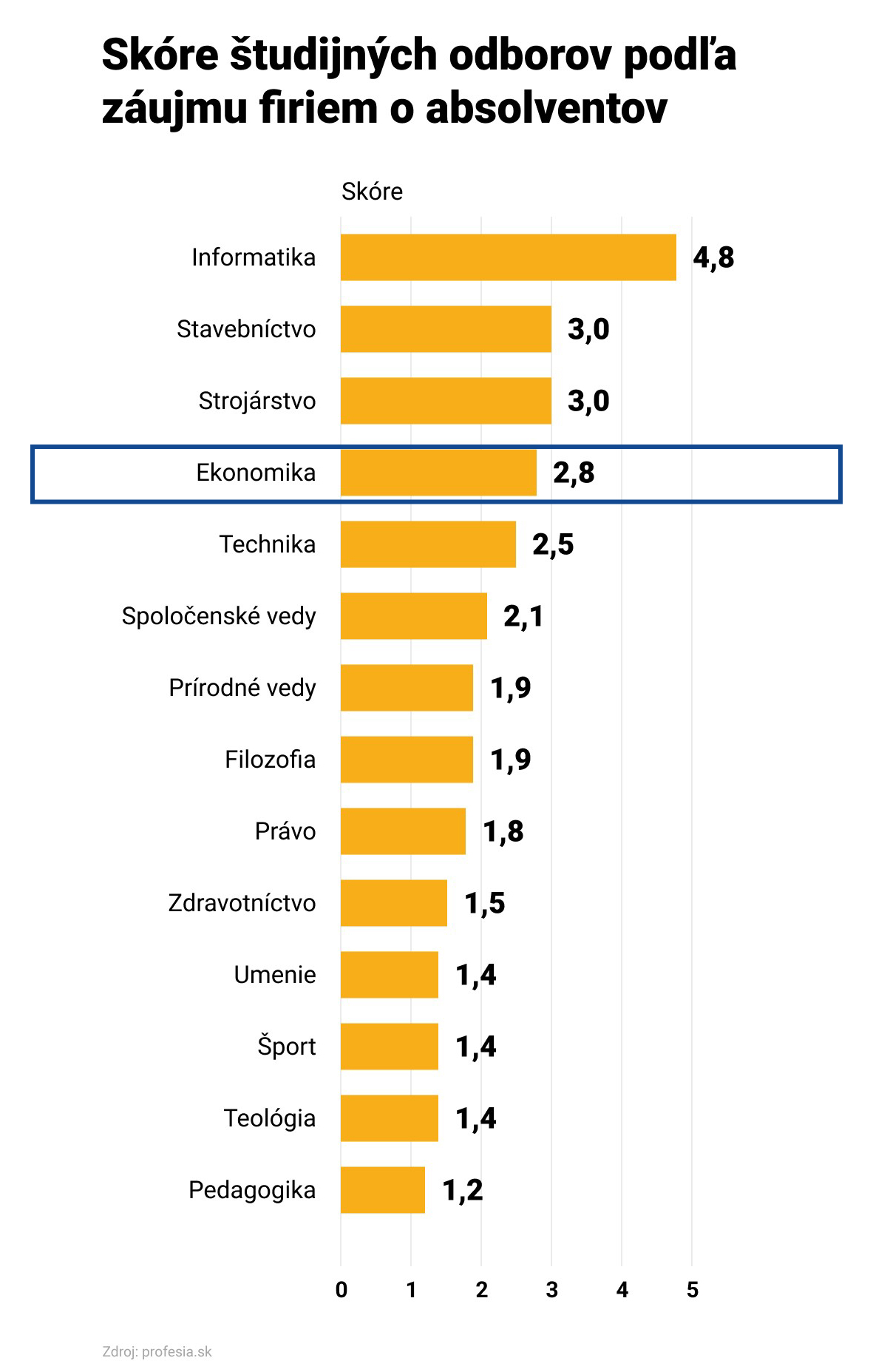 Absolventi Ekonomickej univerzity v Bratislave sú opäť najžiadanejší - rebríček študijných odborov