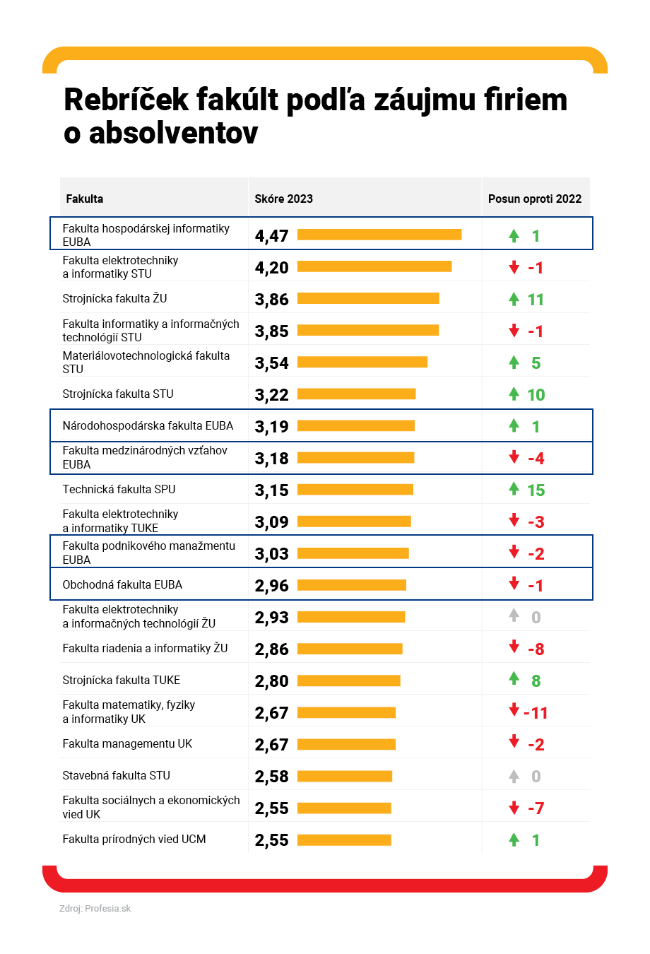 Fakulta hospodárskej informatiky EUBA kraľuje rebríčku fakúlt