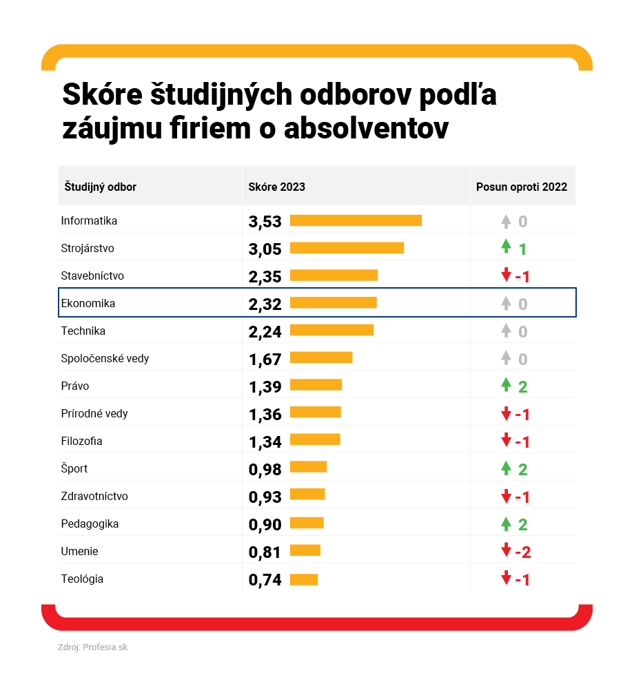 Ekonomika/ekonómia je stále v kurze