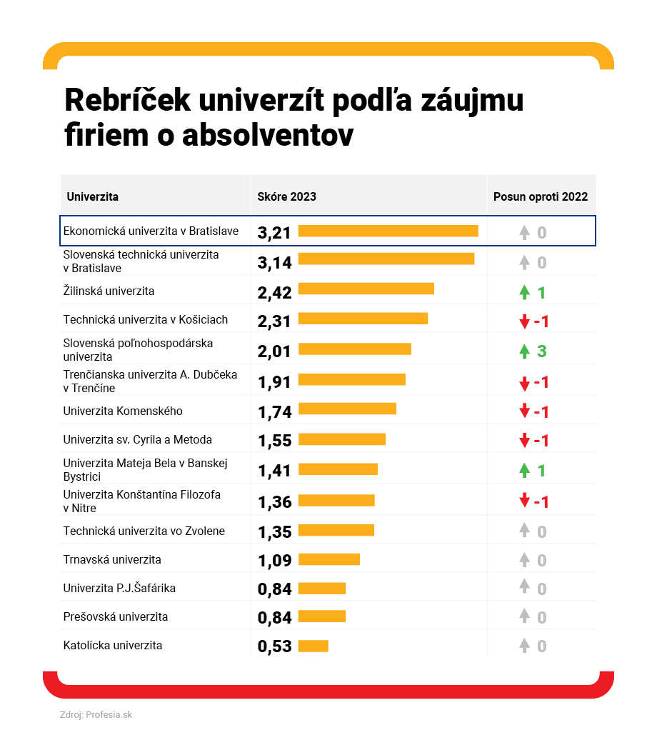 EUBA obhájila prvenstvo v rebríčku univerzít podľa záujmu o absolventov