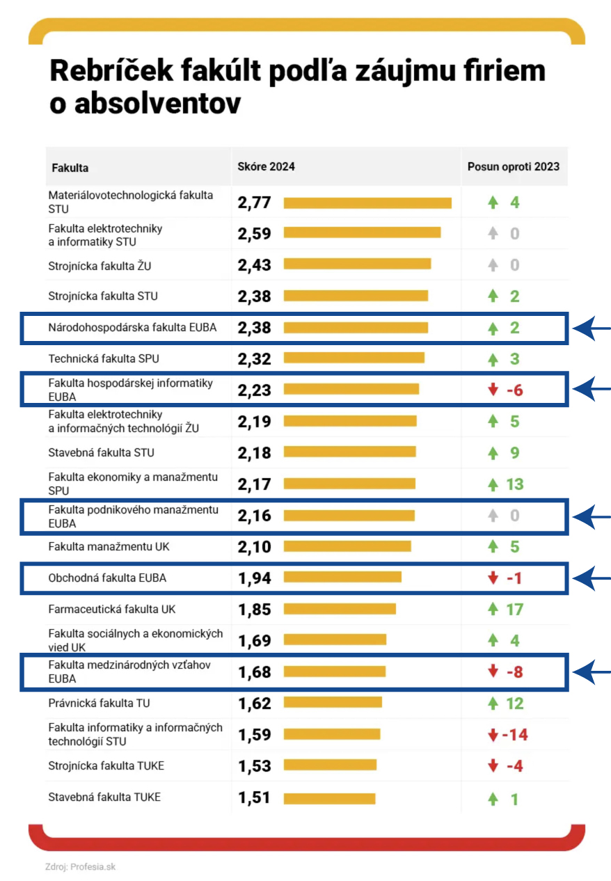 Päť fakúlt EUBA v TOP 20 rebríčka Profesia.sk