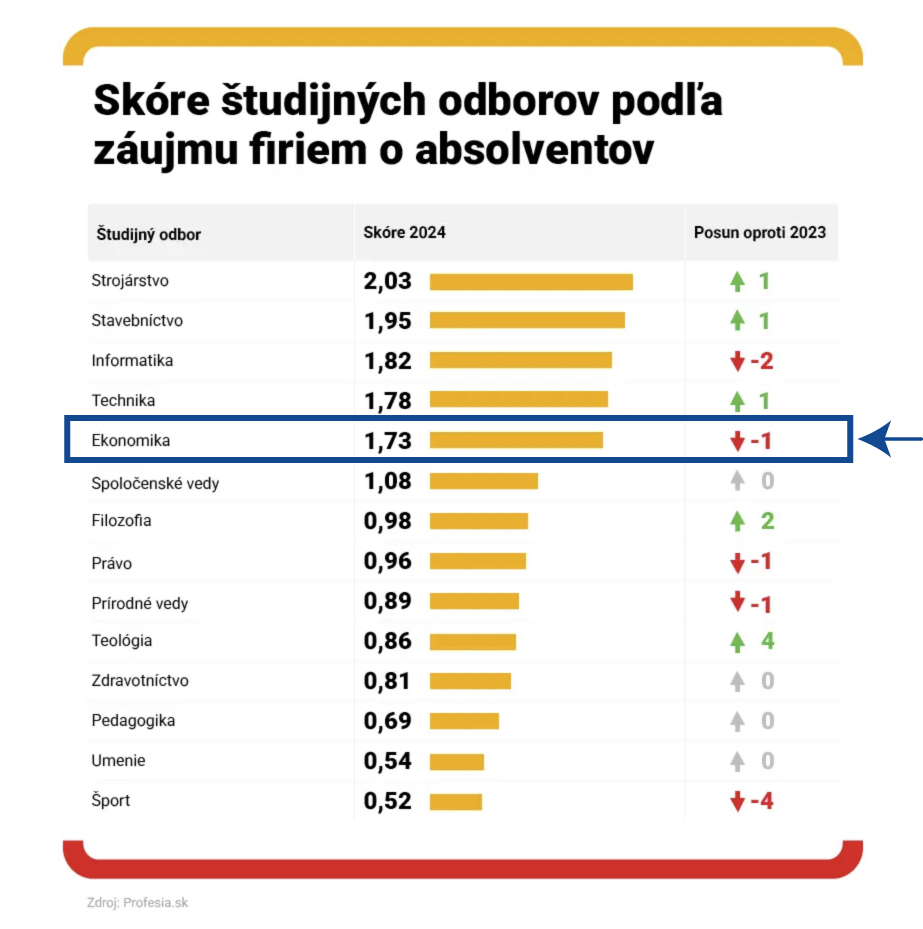 Skóre študijný odborov podľa záujmu firiem o absolventov