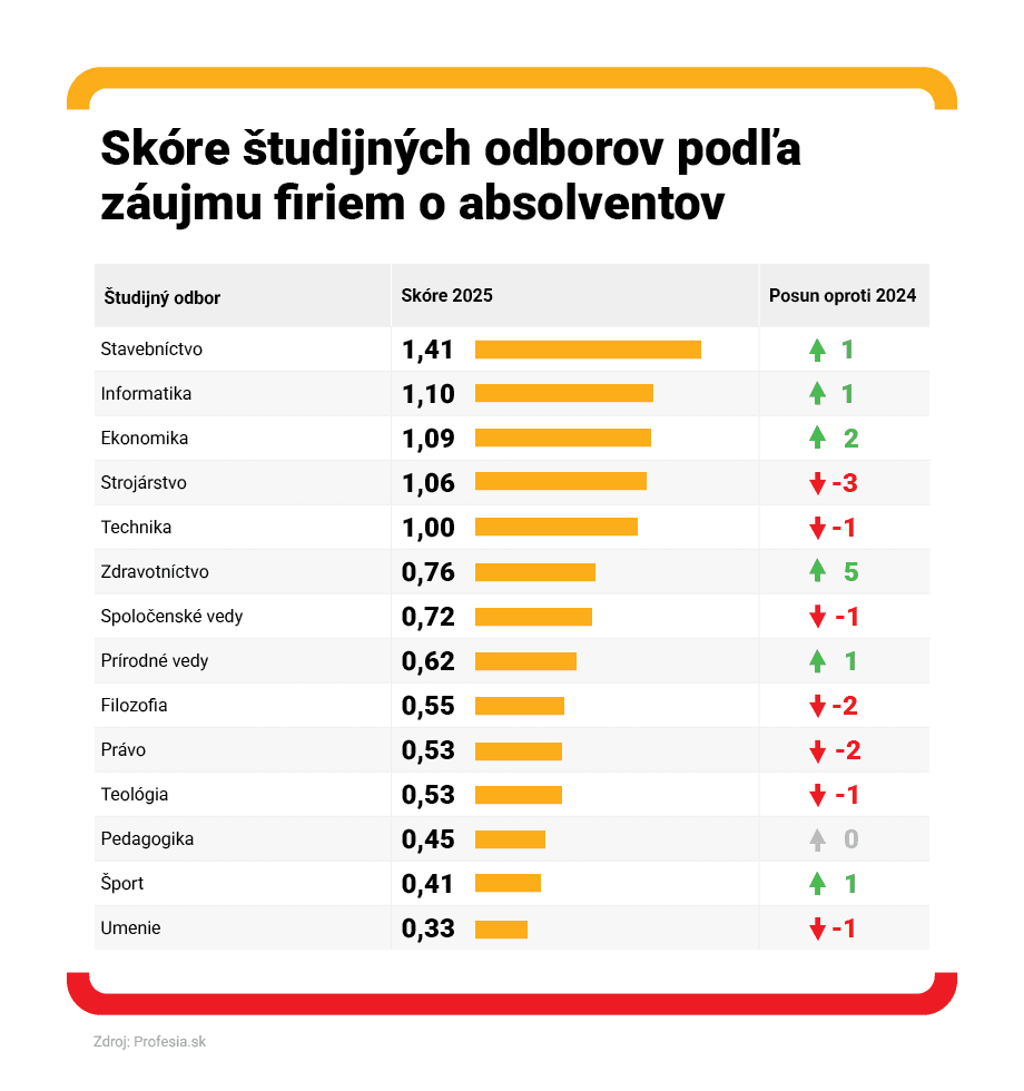 Absolventi EUBA sa vrátili na 1. miesto medzi univerzitami