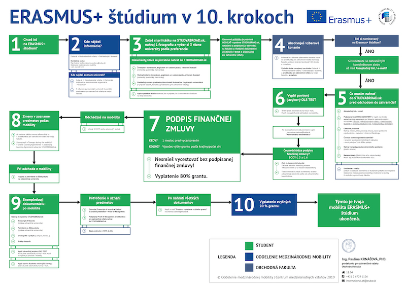 processmap of