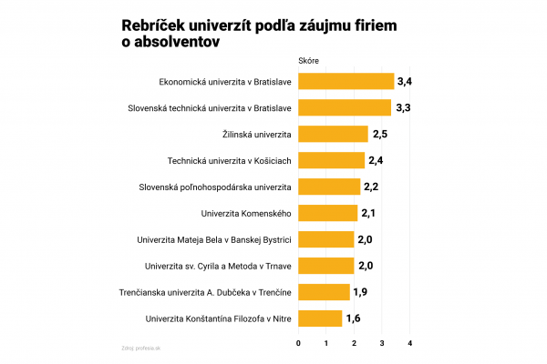 EU v Bratislave opäť prvá v rebríčku univerzít podľa záujmu o absolventov