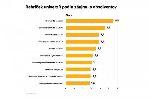 EU v Bratislave opäť obhájila prvenstvo v rebríčku univerzít podľa záujmu o absolventov
