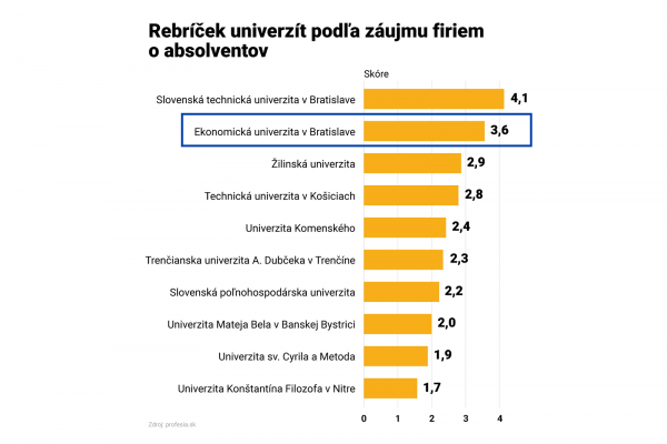 EUBA v rebríčku univerzít podľa záujmu o absolventov na druhom mieste