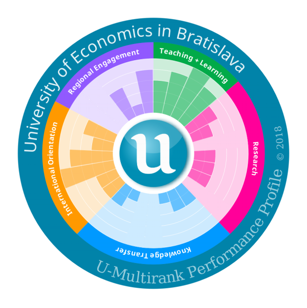 Ekonomická univerzita po prvýkrát v hodnotení U-Multirank
