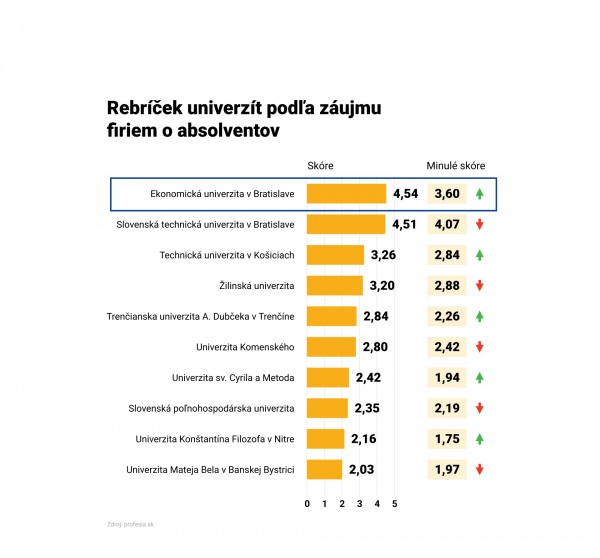 Absolventi Ekonomickej univerzity v Bratislave sú opäť najžiadanejší