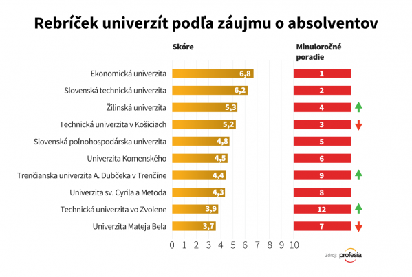 EU v Bratislave štvrtýkrát v rade prvá v rebríčku univerzít podľa záujmu o absolventov