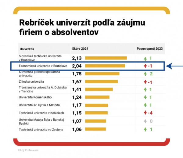 Ekonómovia si držia pozíciu. Absolventi EUBA patria medzi najžiadanejších na trhu práce